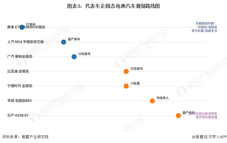 图表3：代表车企固态电池汽车规划路线图