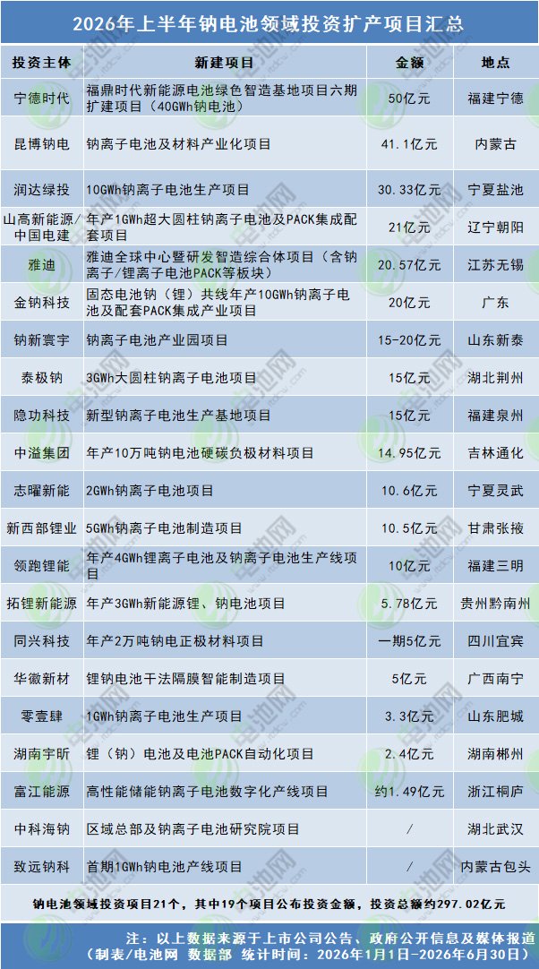 2026年上半年钠电池领域投资扩产项目汇总