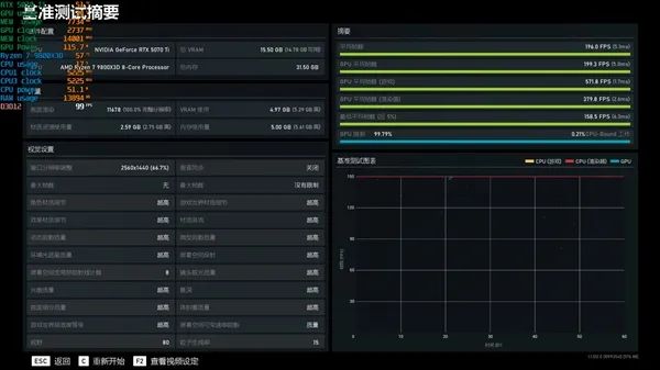 NV竟然开倒车！AMD RX 9070 XT新驱动对比测试：提升明显 已全面超越RTX 5070 Ti