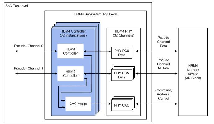 【新闻稿配图】Rambus宣布推出业界首款HBM4控制器IP，加速下一代AI工作负载.jpg