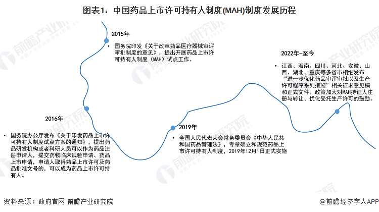 图表1：中国药品上市许可持有人制度(MAH)制度发展历程