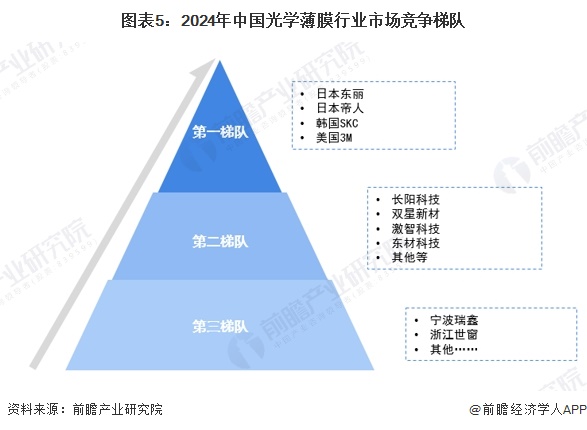 图表5：2024年中国光学薄膜行业市场竞争梯队