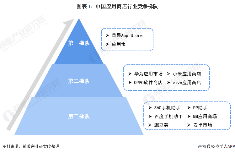 图表1：中国应用商店行业竞争梯队