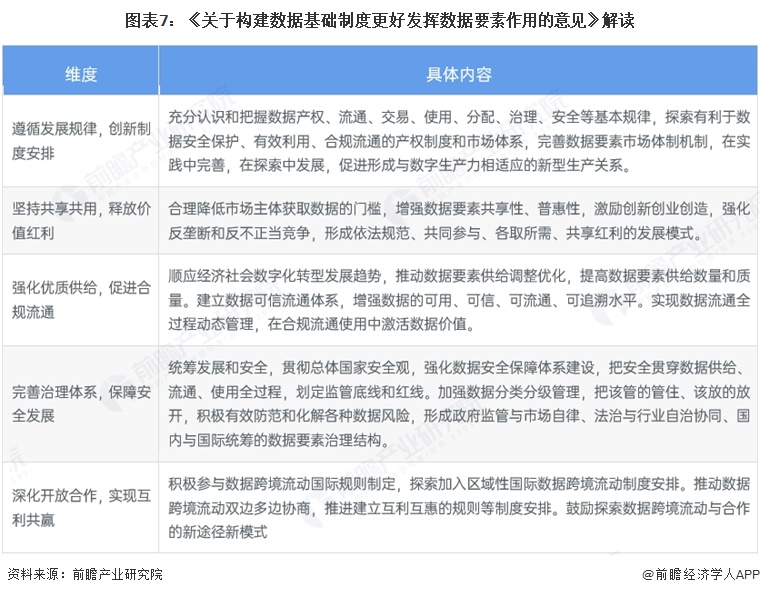 图表7：《关于构建数据基础制度更好发挥数据要素作用的意见》解读