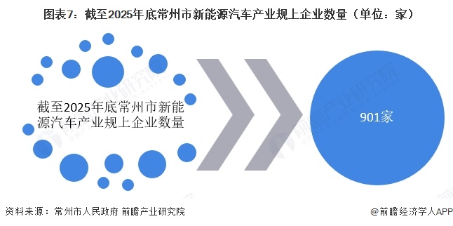  图表7：截至2025年底常州市新能源汽车产业规上企业数量（单位：家）  
