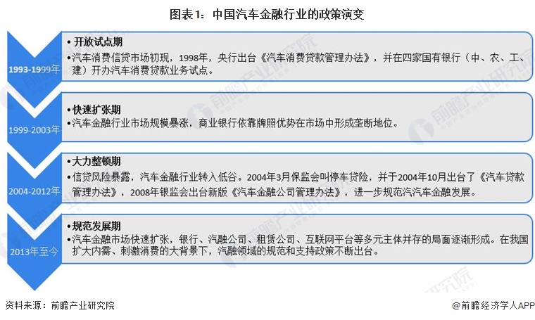 图表1：中国汽车金融行业的政策演变