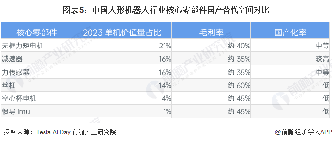 图表5：中国人形机器人行业核心零部件国产替代空间对比