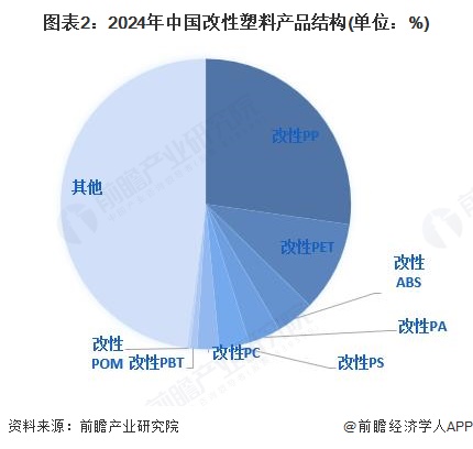 图表2：2024年中国改性塑料产品结构(单位：%)