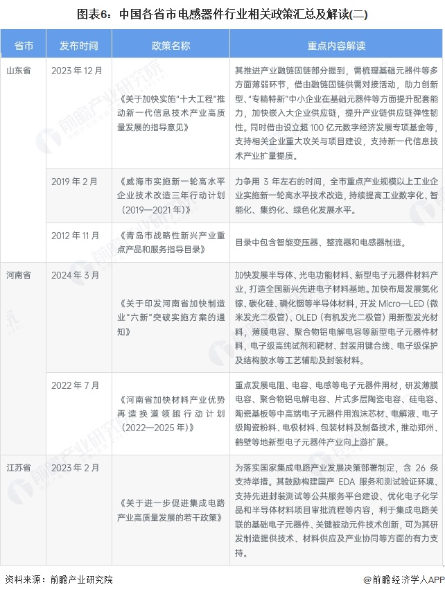 图表6：中国各省市电感器件行业相关政策汇总及解读(二)