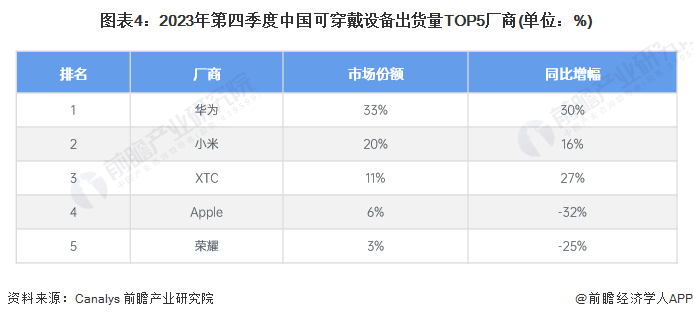图表4：2023年第四季度中国可穿戴设备出货量TOP5厂商(单位：%)