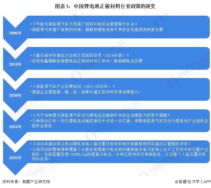 图表1：中国锂电池正极材料行业政策的演变