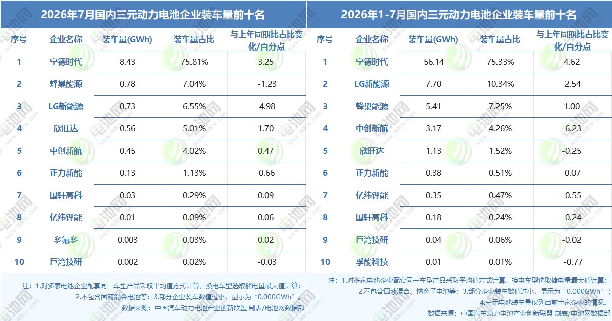 7月/1—7月国内三元动力电池企业装车量TOP10