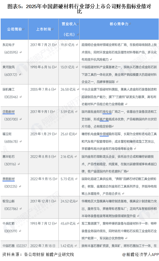 图表5：2025年中国超硬材料行业部分上市公司财务指标业绩对比