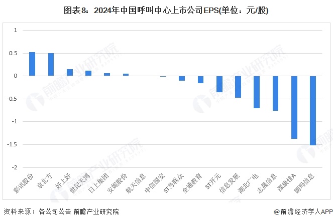 图表8：2024年中国呼叫中心上市公司EPS(单位：元/股)