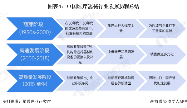 图表4：中国医疗器械行业发展历程总结