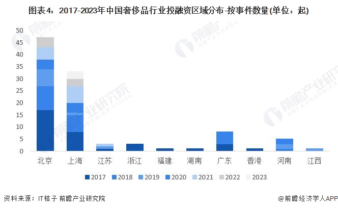 图表4：2017-2023年中国奢侈品行业投融资区域分布-按事件数量(单位：起)