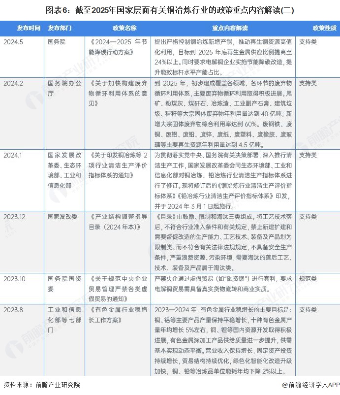图表6：截至2025年国家层面有关铜冶炼行业的政策重点内容解读(二)