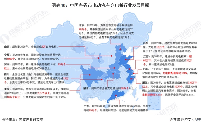 图表10：中国各省市电动汽车充电桩行业发展目标