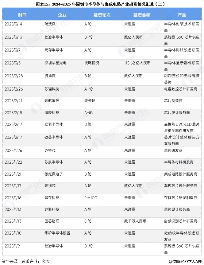 图表15：2024-2025年深圳市半导体与集成电路产业融资情况汇总(二)