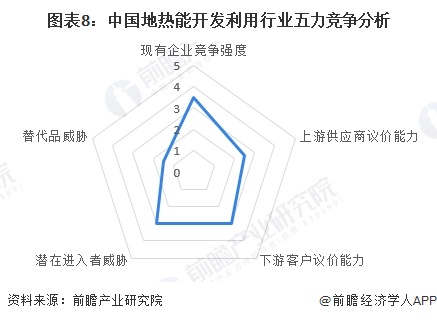 图表8：中国地热能开发利用行业五力竞争分析