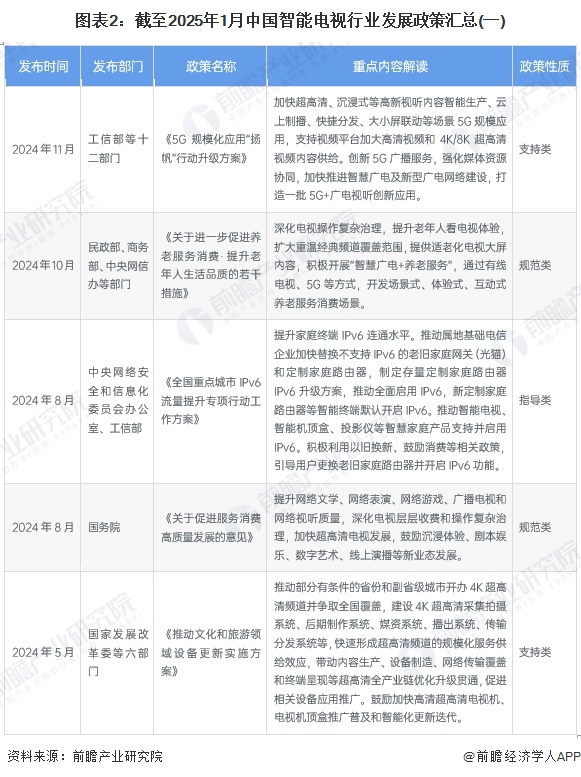 图表2：截至2025年1月中国智能电视行业发展政策汇总(一)