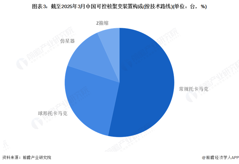 图表3：截至2025年3月中国可控核聚变装置构成(按技术路线)(单位：台，%)