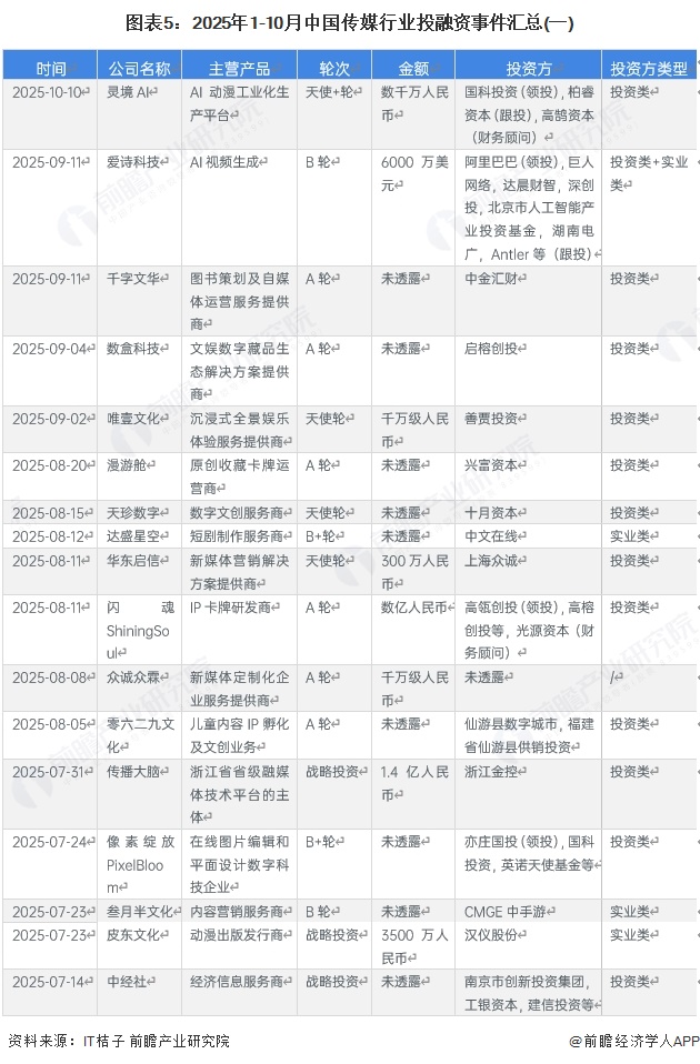 图表5：2025年1-10月中国传媒行业投融资事件汇总(一)