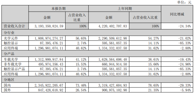 3.56亿逾期又欠薪！联创电子车载光学怎么了？