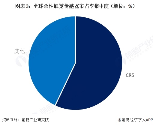 图表3：全球柔性触觉传感器市占率集中度（单位：%）