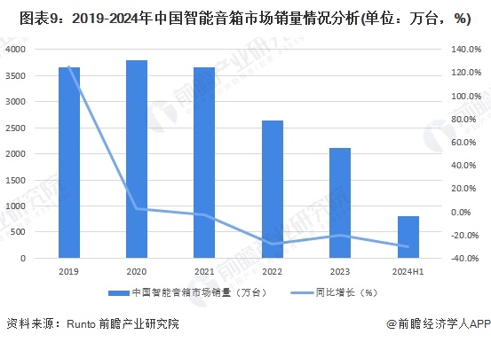 图表9：2019-2024年中国智能音箱市场销量情况分析(单位：万台，%)