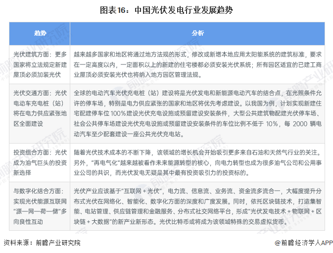 图表16：中国光伏发电行业发展趋势