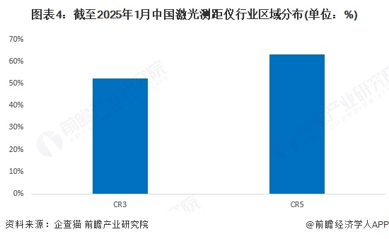 图表4：截至2025年1月中国激光测距仪行业区域分布(单位：%)