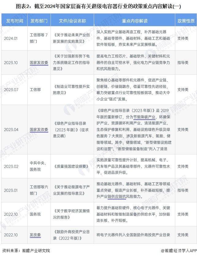 图表2：截至2024年国家层面有关超级电容器行业的政策重点内容解读(一)