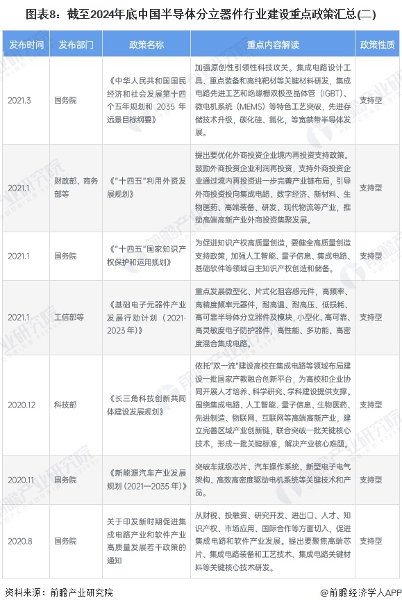 图表8：截至2024年底中国半导体分立器件行业建设重点政策汇总(二)