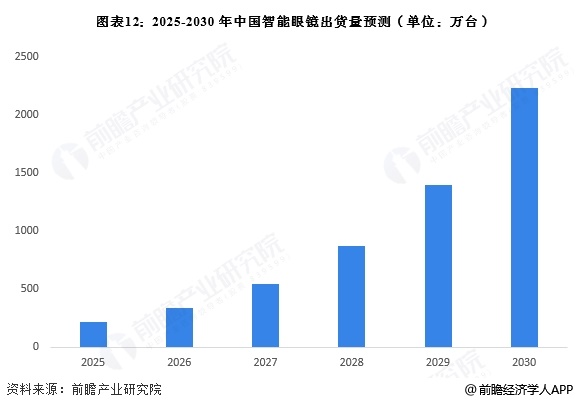 图表12：2025-2030年中国智能眼镜出货量预测(单位：万台)