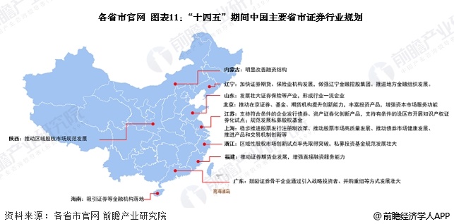 图表11：“十四五”期间中国主要省市证券行业规划