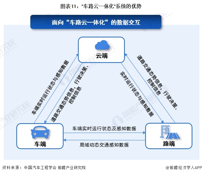 图表11：“车路云一体化”系统的优势