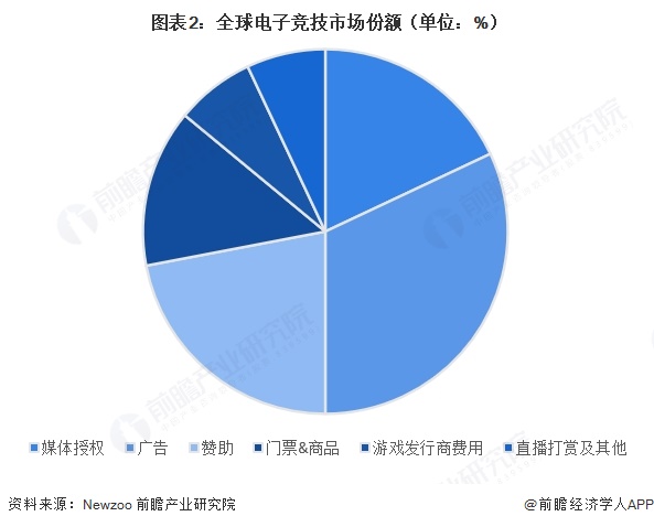  图表2：全球电子竞技市场份额（单位：%）