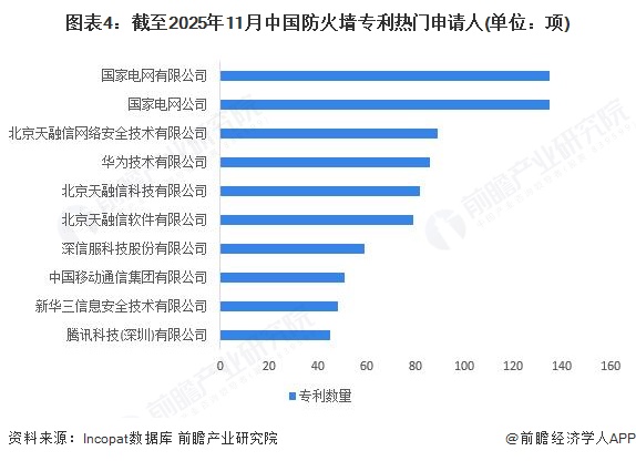 图表4：截至2025年11月中国防火墙专利热门申请人(单位：项)