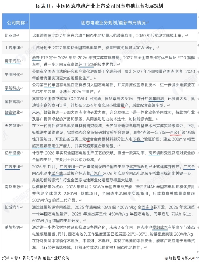 图表11：中国固态电池产业上市公司固态电池业务发展规划