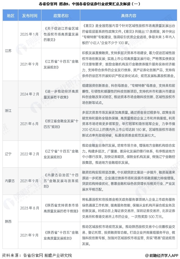 图表8：中国各省份证券行业政策汇总及解读(一)