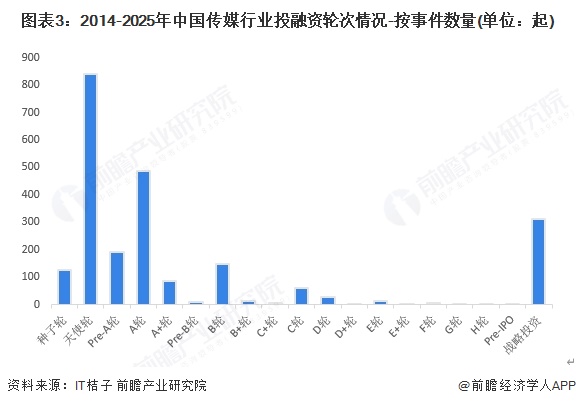 图表3：2014-2025年中国传媒行业投融资轮次情况-按事件数量(单位：起)