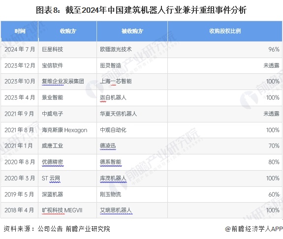 图表8：截至2024年中国建筑机器人行业兼并重组事件分析