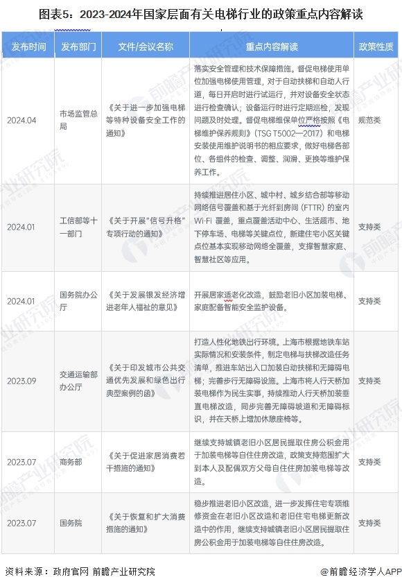 图表5：2023-2024年国家层面有关电梯行业的政策重点内容解读