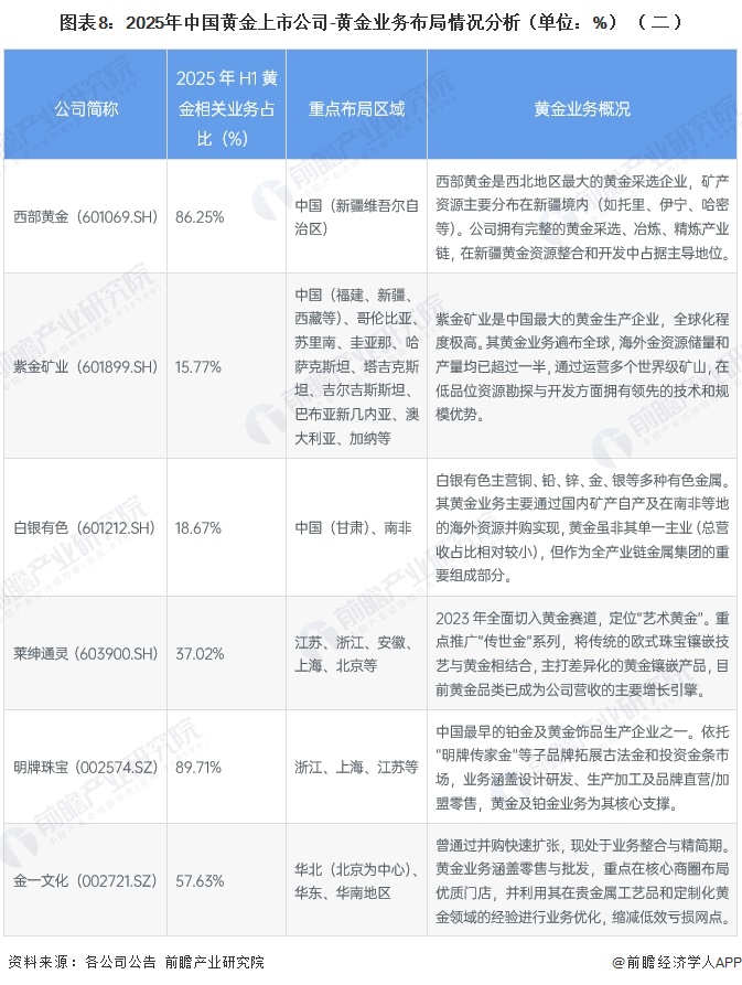 图表8：2025年中国黄金上市公司-黄金业务布局情况分析（单位：%）（二）