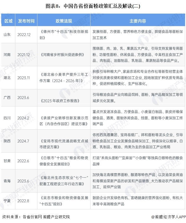 图表8：中国各省份面粉政策汇总及解读(二)