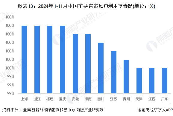 图表13：2024年1-11月中国主要省市风电利用率情况(单位：%)