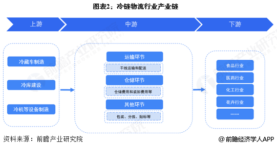 图表2：冷链物流行业产业链