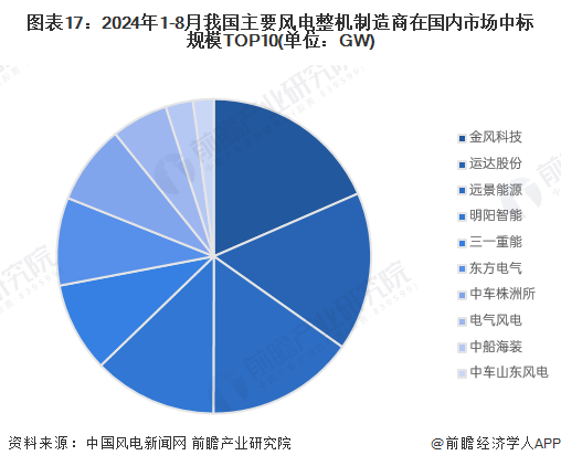 图表17：2024年1-8月我国主要风电整机制造商在国内市场中标规模TOP10(单位：GW)