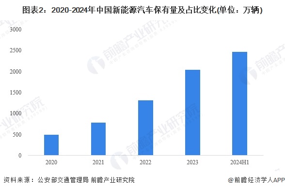 图表2：2020-2024年中国新能源汽车保有量及占比变化(单位：万辆)